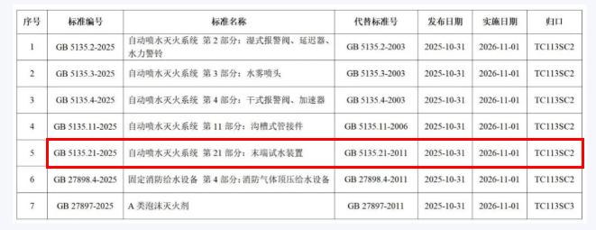 GB5135.21-2025《自动喷水灭火系统 第21部分:末端试水装置》发布