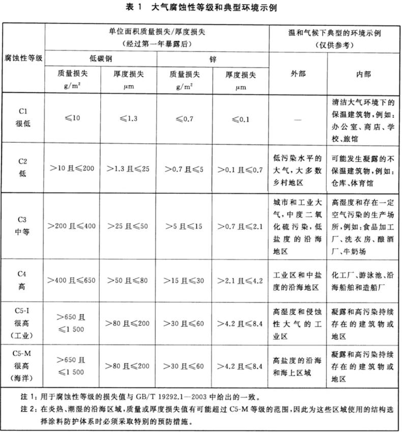 大气腐蚀性等级和典型环境示例