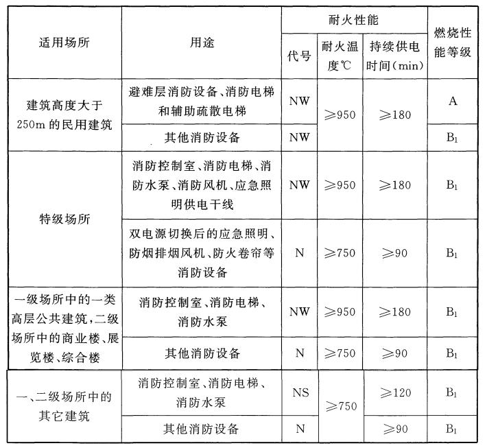 电线电缆的耐火性能、燃烧性能等级选择