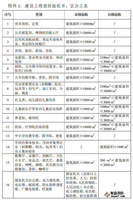 建设单位应当申请消防验收建设工程范围